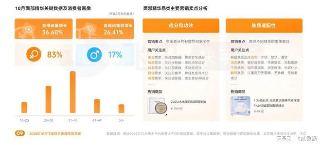告：保暖品类爆卖破圈高客单价商品购买力疯涨PG麻将胡了免费试玩模拟器10月飞瓜快手报(图6)