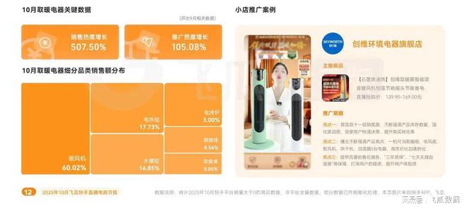 告：保暖品类爆卖破圈高客单价商品购买力疯涨PG麻将胡了免费试玩模拟器10月飞瓜快手报(图7)