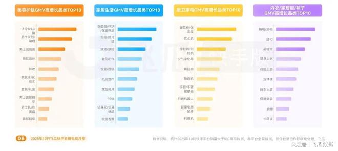 告：保暖品类爆卖破圈高客单价商品购买力疯涨PG麻将胡了免费试玩模拟器10月飞瓜快手报(图8)