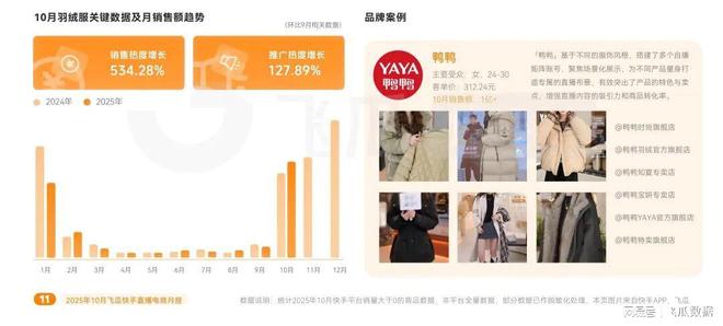 告：保暖品类爆卖破圈高客单价商品购买力疯涨PG麻将胡了免费试玩模拟器10月飞瓜快手报(图1)