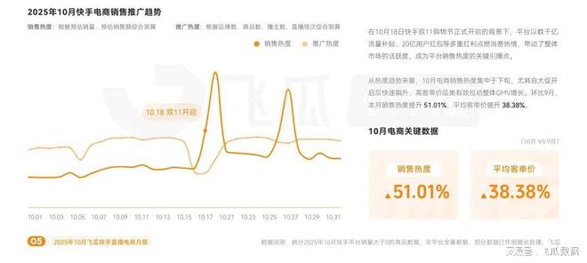 告：保暖品类爆卖破圈高客单价商品购买力疯涨PG麻将胡了免费试玩模拟器10月飞瓜快手报(图3)