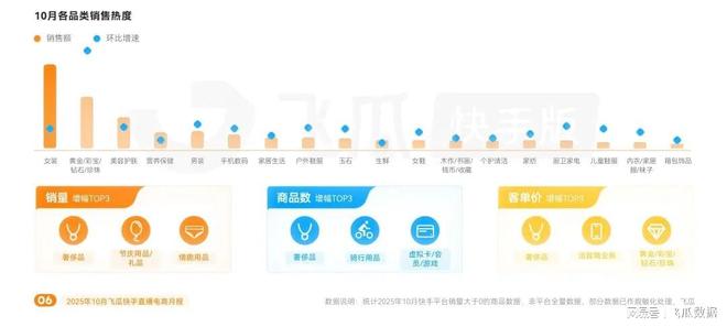 告：保暖品类爆卖破圈高客单价商品购买力疯涨PG麻将胡了免费试玩模拟器10月飞瓜快手报(图2)