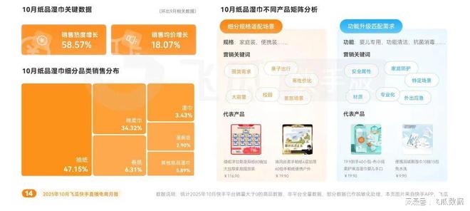 告：保暖品类爆卖破圈高客单价商品购买力疯涨PG麻将胡了免费试玩模拟器10月飞瓜快手报(图9)