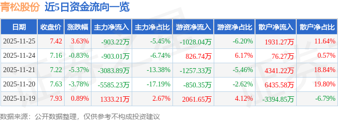 132）11月25日主力资金净卖出90322万元PG麻将胡了2试玩股票行情快报：青松股份（300(图2)